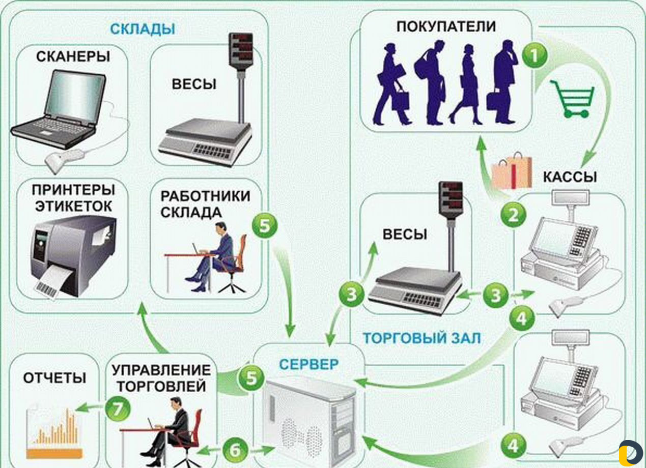 1С. Свёртка базы. Онлайн касса. Автоматизация. Мар