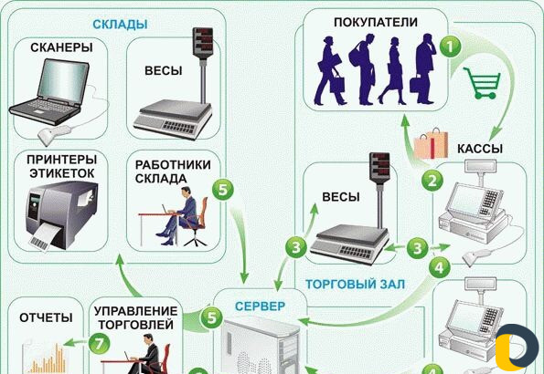 1С. Свёртка базы. Онлайн касса. Автоматизация