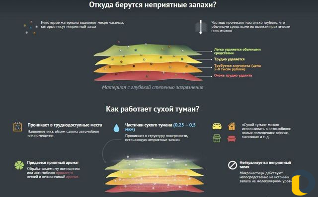 Ароматизация помещений туманом