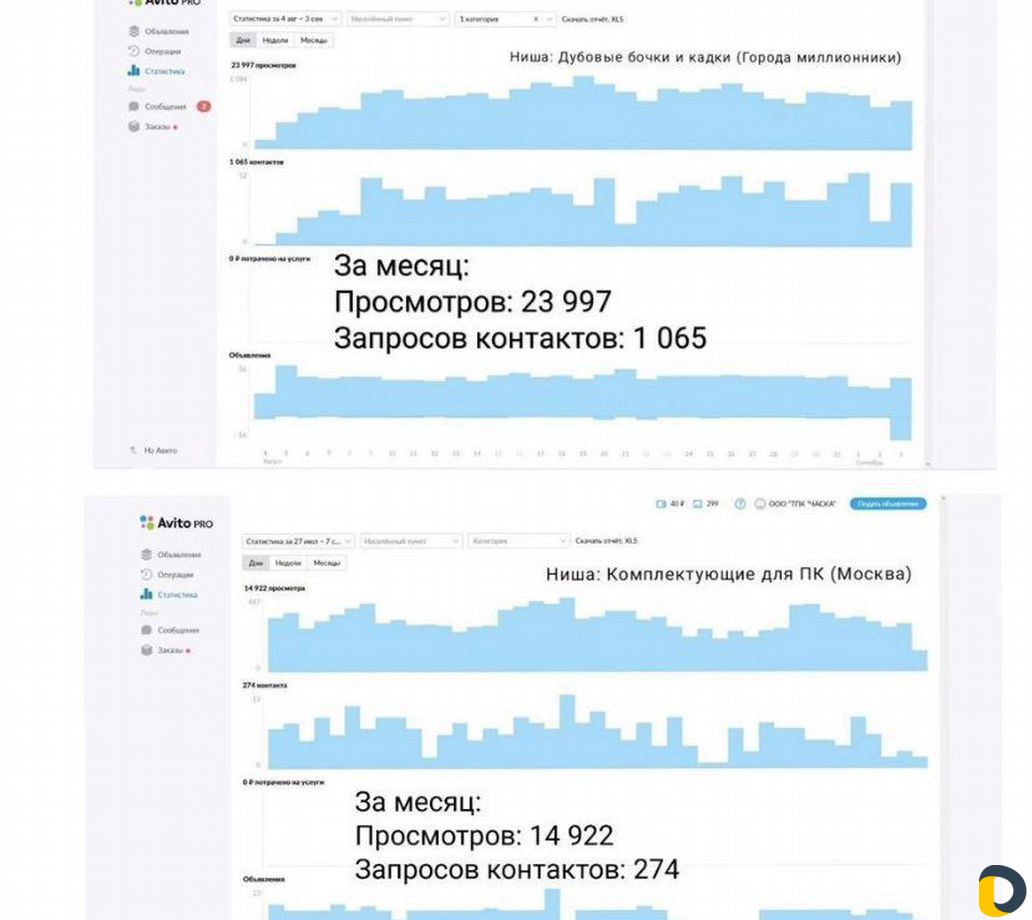 Авитолог, продвижение на авито, ведение