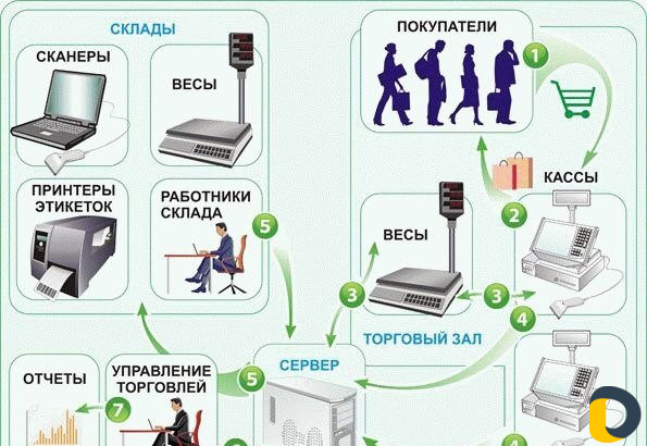 Автоматизация бизнеса. 1С. Онлайн касса