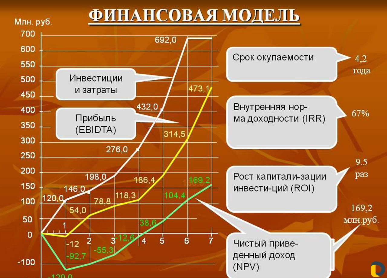 Бизнес-план, финансовая модель, тэо на заказ