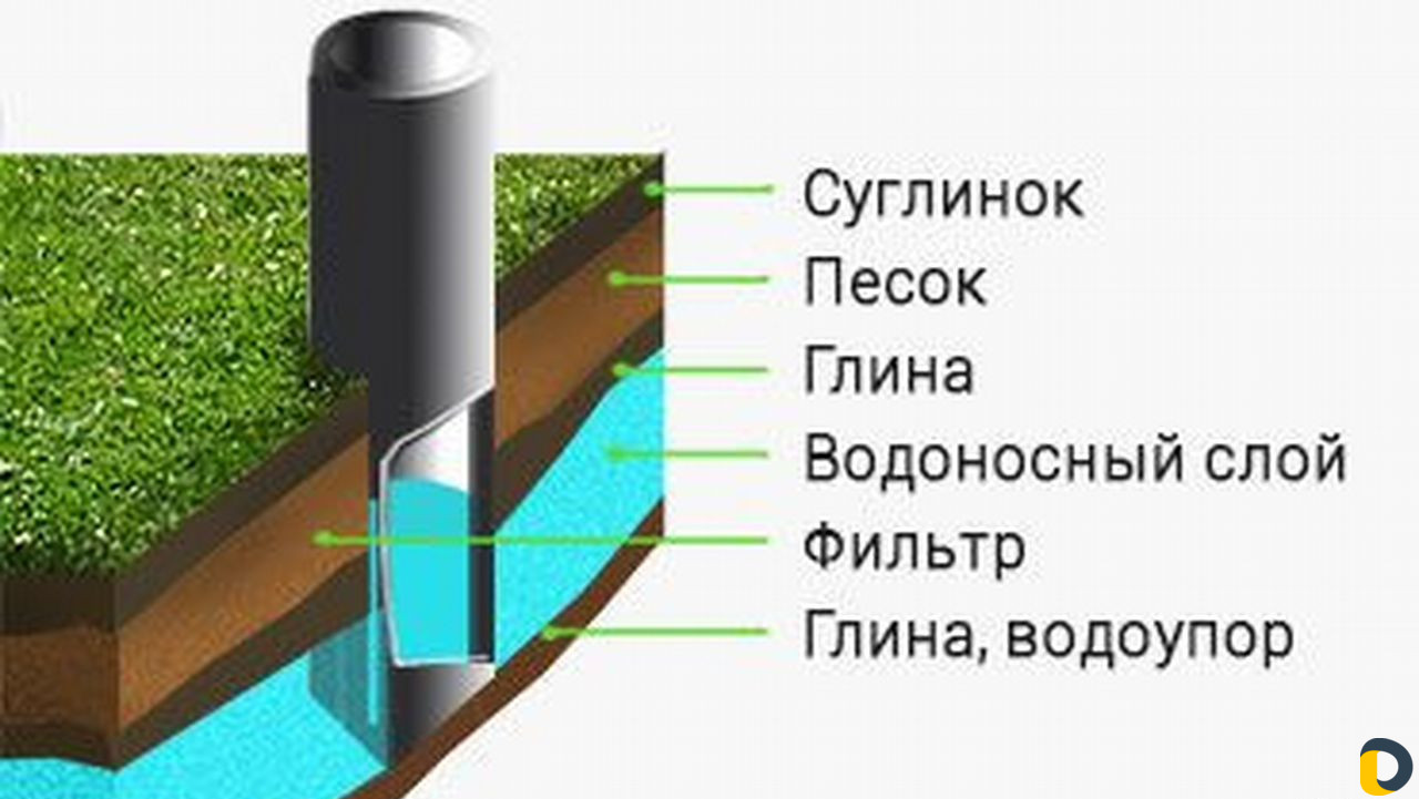 Бурение скважин на воду и ремонт скважин