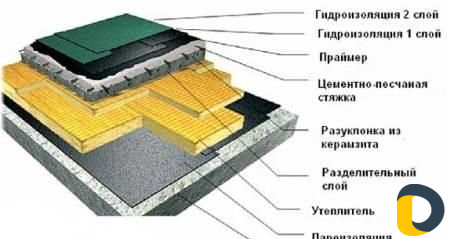 Демонтаж плоской кровли