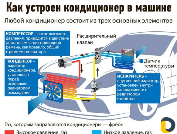 Дезинфекция и удаление запаха кондиционера авто
