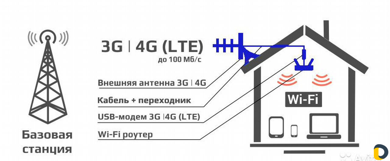 Интернет в частный дом