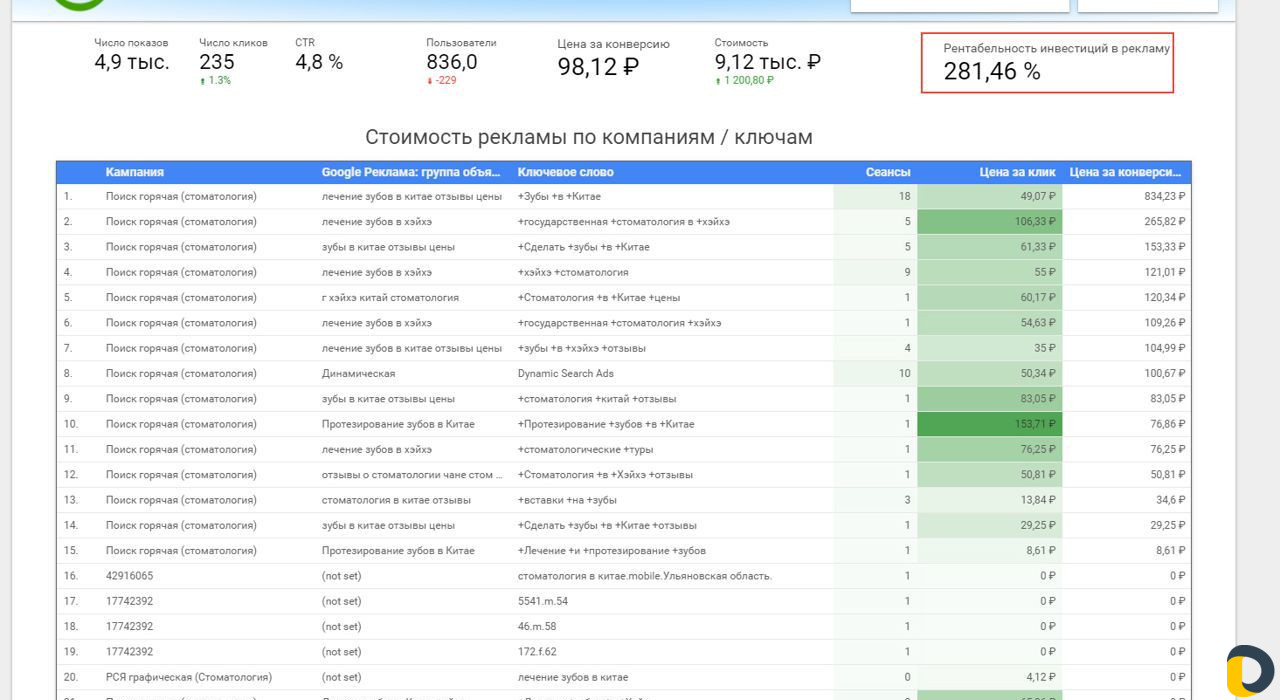 Качественная настройка рекламы в Яндекс и Google