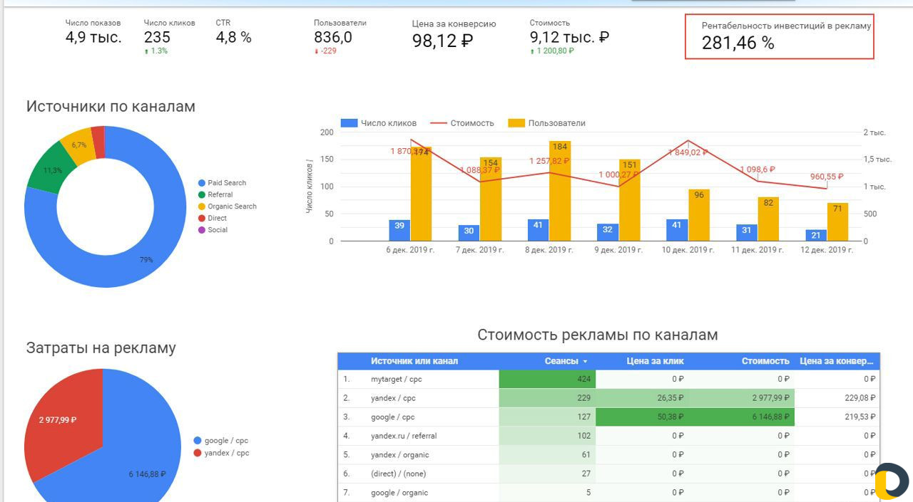 Качественная настройка рекламы в Яндекс и Google
