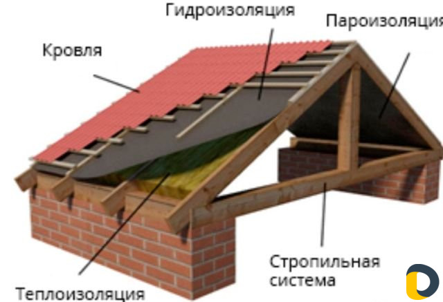 Кровля крыши любой сложности