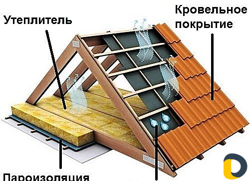 Кровля