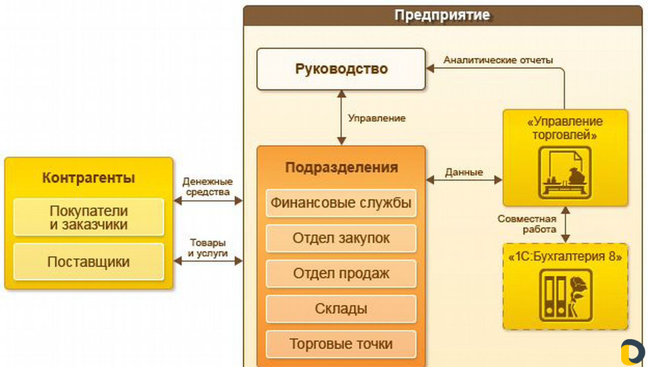 Курсы обучения 1С - Управление Торговлей 10.3
