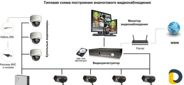 Настройка удалённого доступа к видеокамерам