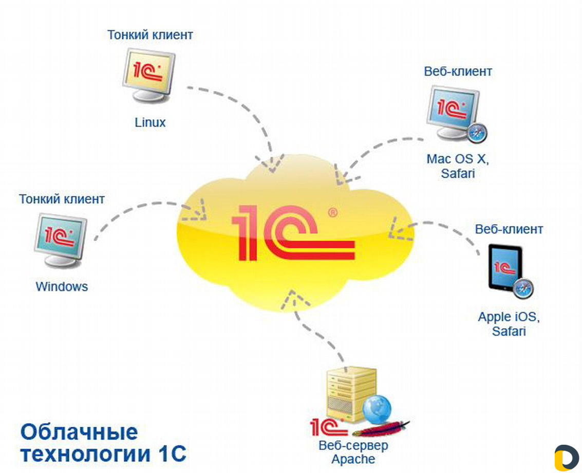 Облочная программа 1С, 30 дней бесплатно
