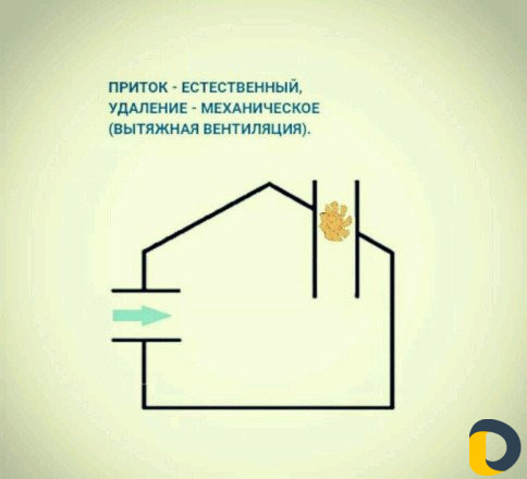 Приточная вентиляция, Удаление плесени