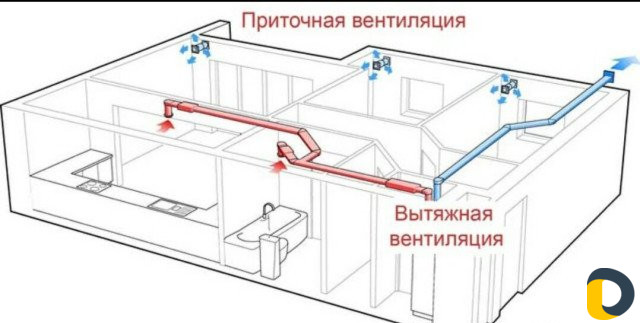 Приточная вентиляция, Удаление плесени
