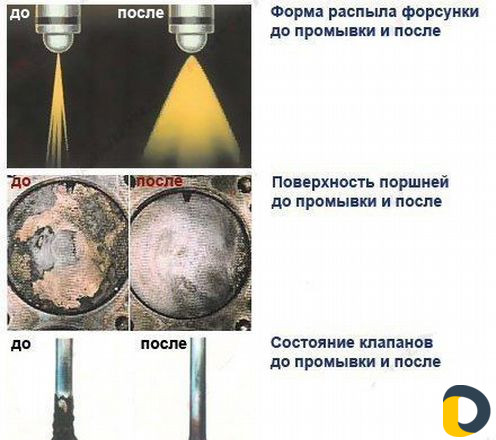 Промывка инжектора "форсунки клапана поршни"