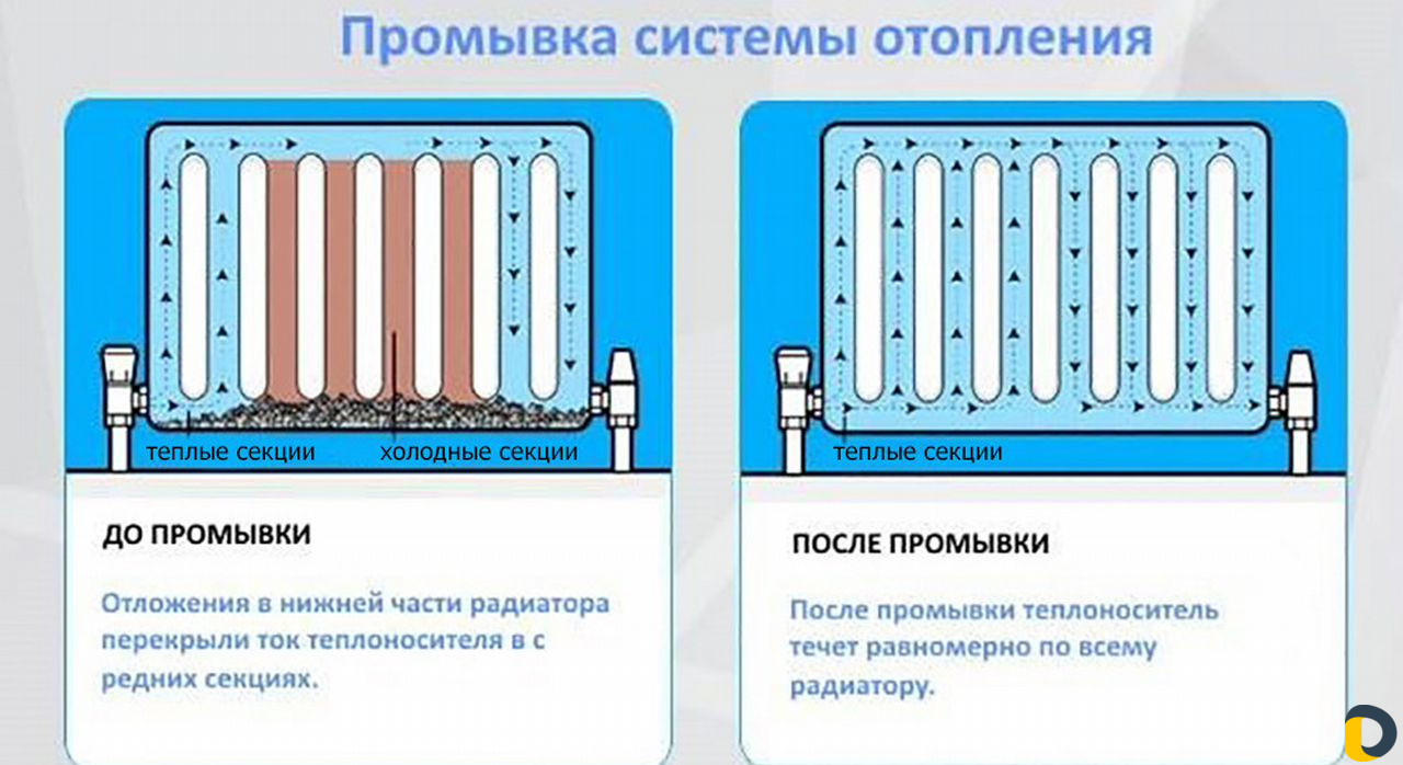 Промывка, опрессовка системы отопления
