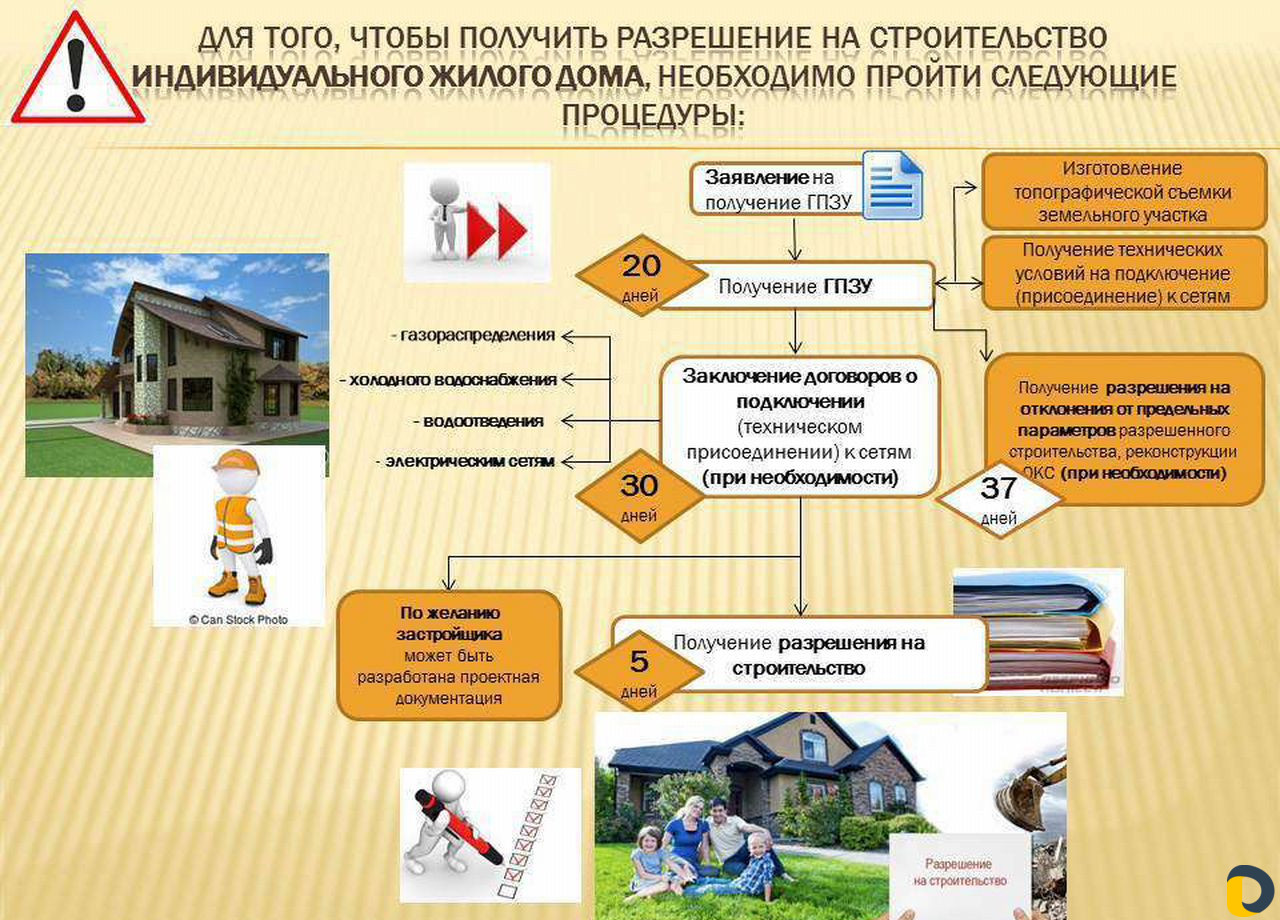 Разрешение на строительство, тех.условия, ордера