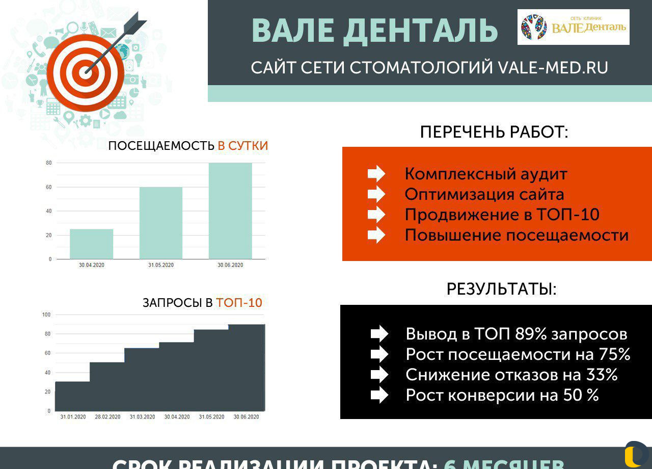 SEO-специалист. Разработка и продвижение сайтов