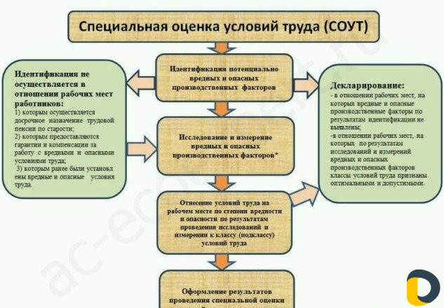 Соут - Специальная оценка условий труда