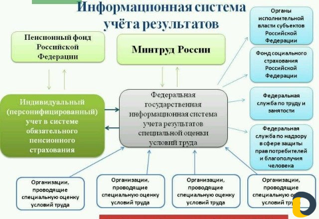 Соут - Специальная оценка условий труда
