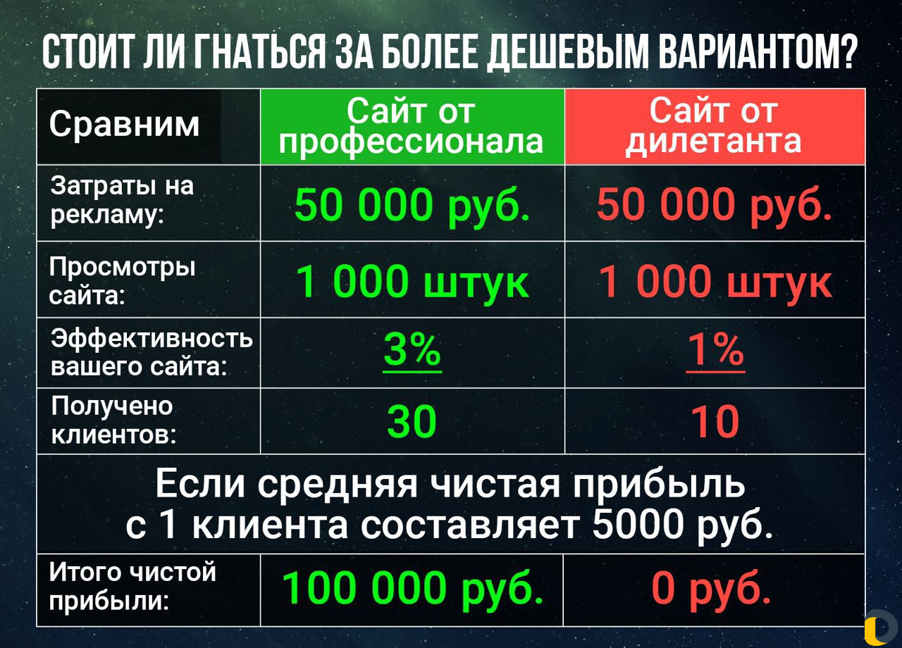 Создание сайтов. Продвижение сайтов. Краснодар