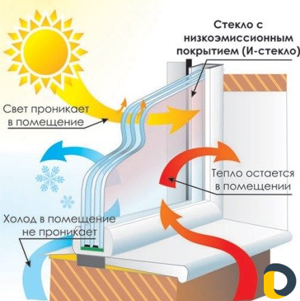 Стеклопакет