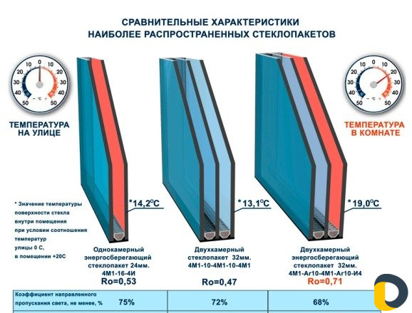 Стеклопакет