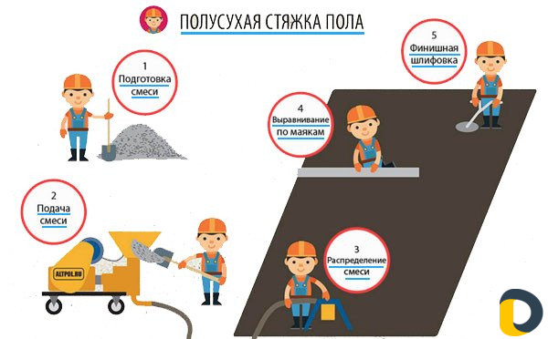 Стяжка пола