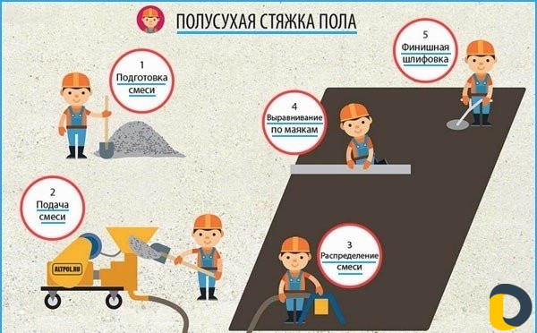 Стяжка пола за 1 день