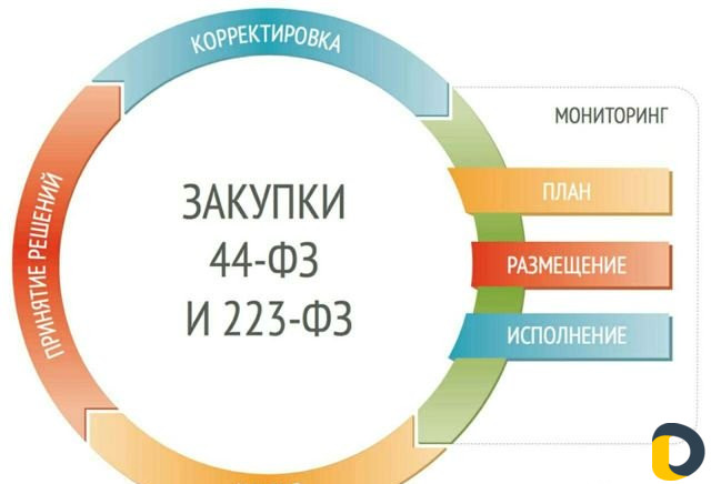 Тендеры аукционы котировки конкурсы
