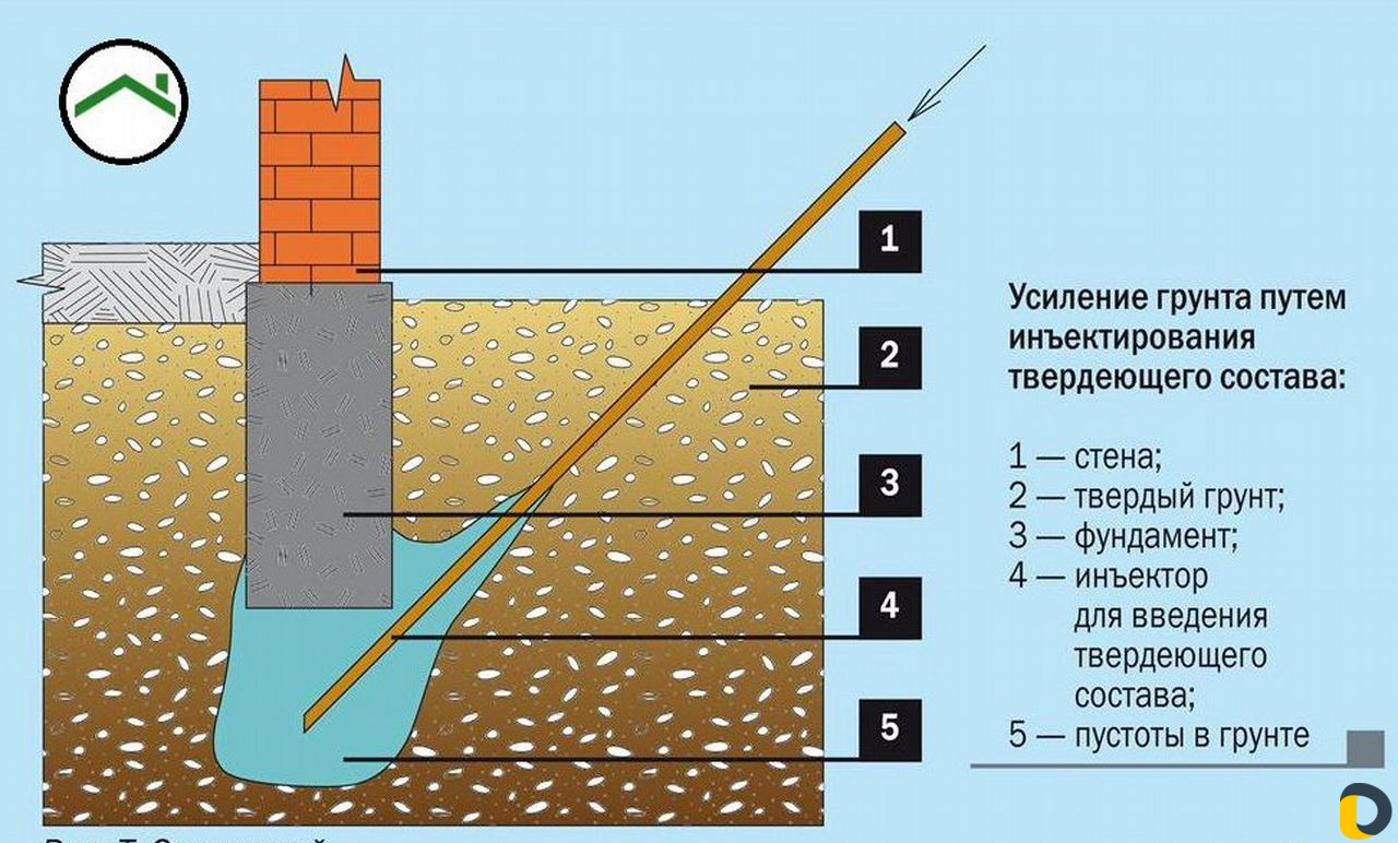 Усиление фундамента, цементация