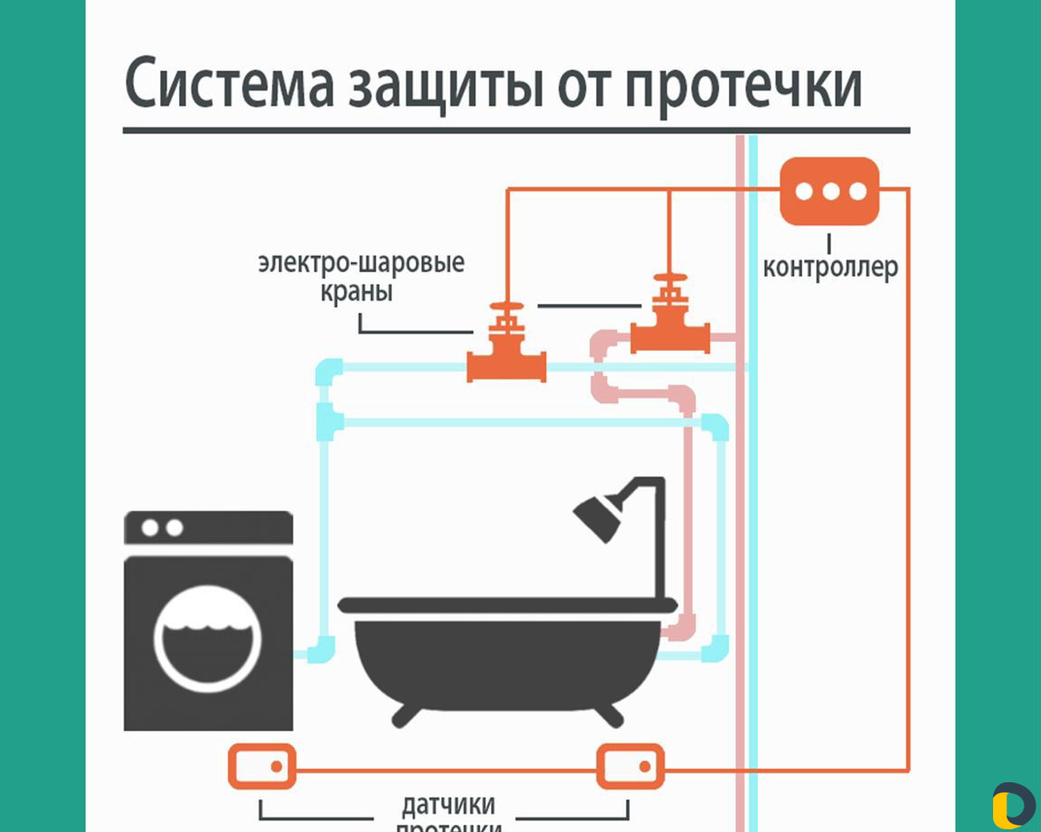 Установка комплекта Контроль утечки воды