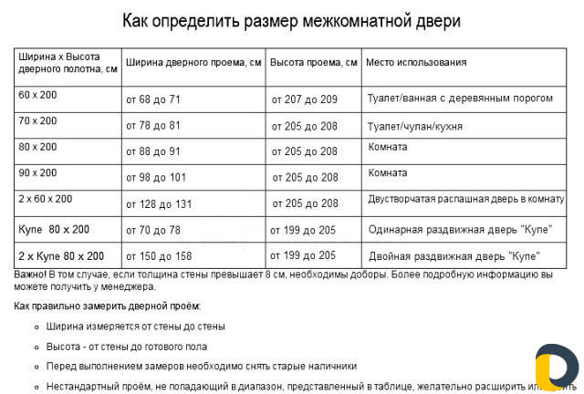 Установка межкомнатных дверей
