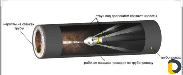 Устранение засоров