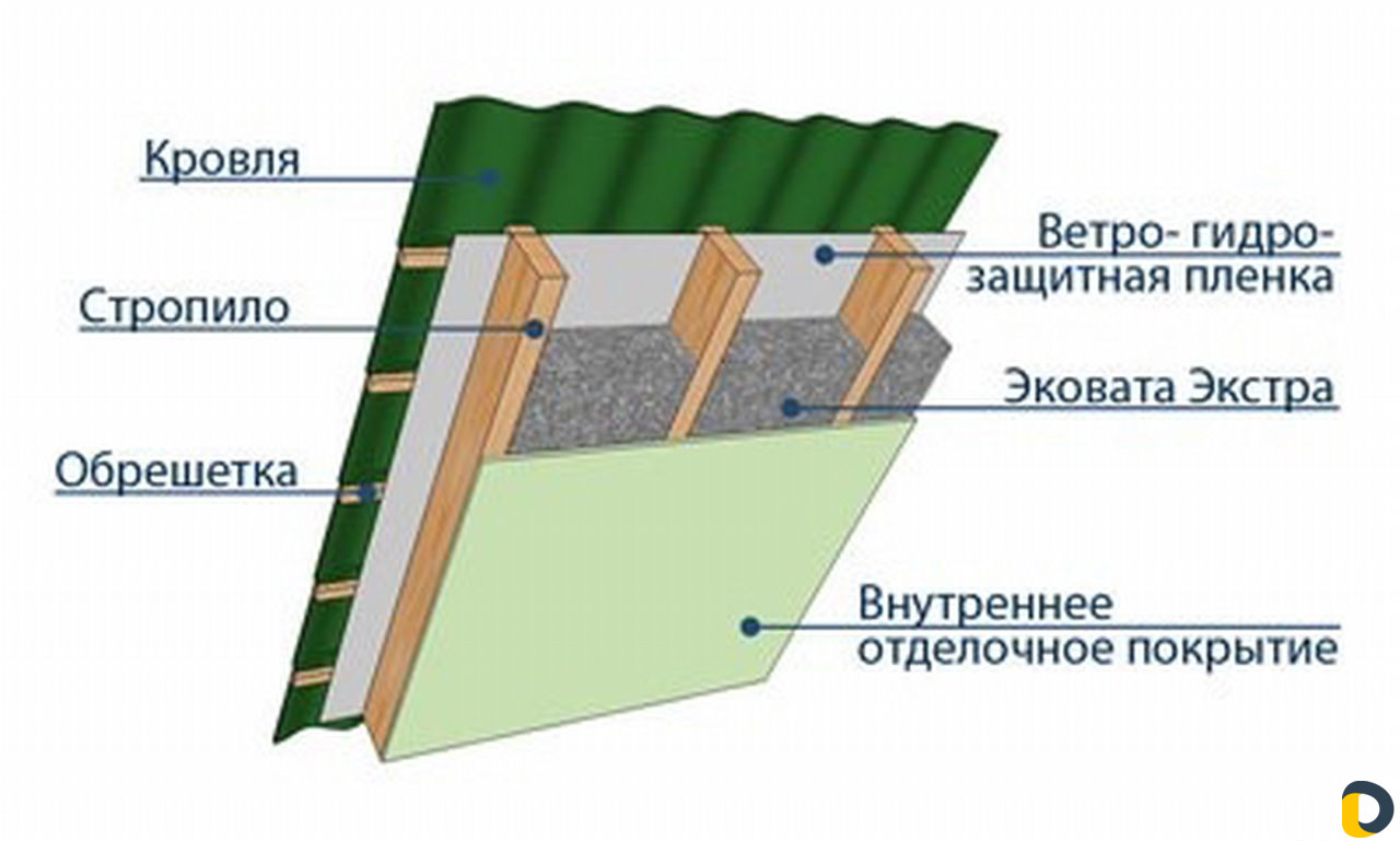 Утепление крыш, мансард