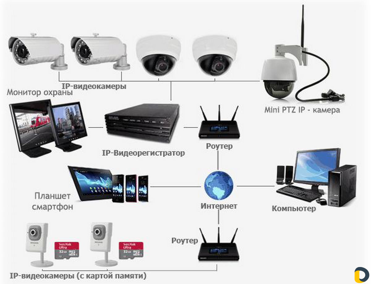 Видеонаблюдение.Интернет.WiFi. Умный дом