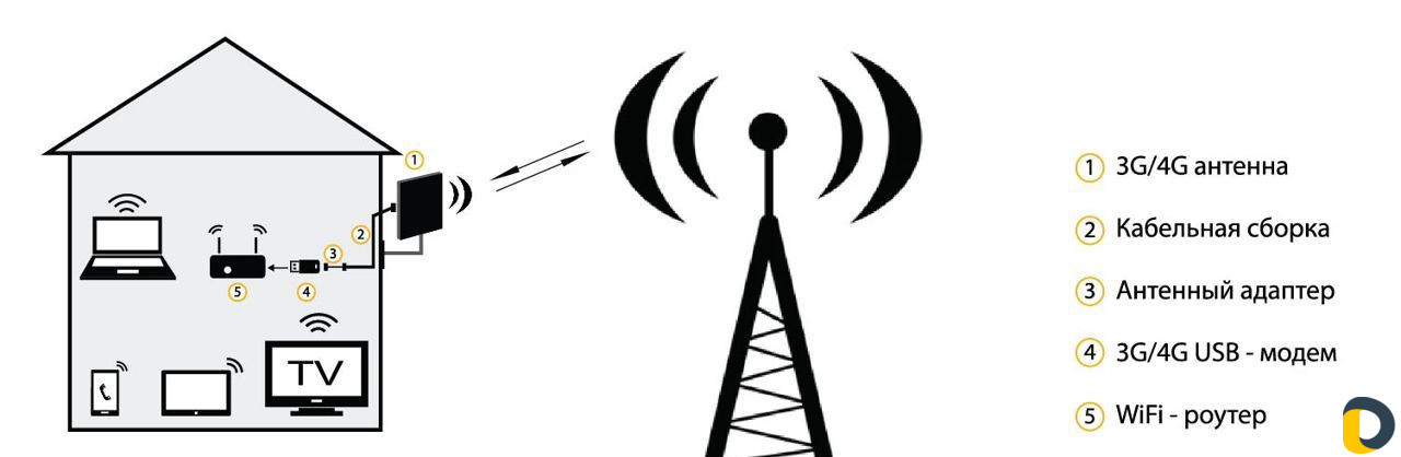 Видеонаблюдение.Интернет.WiFi. Умный дом