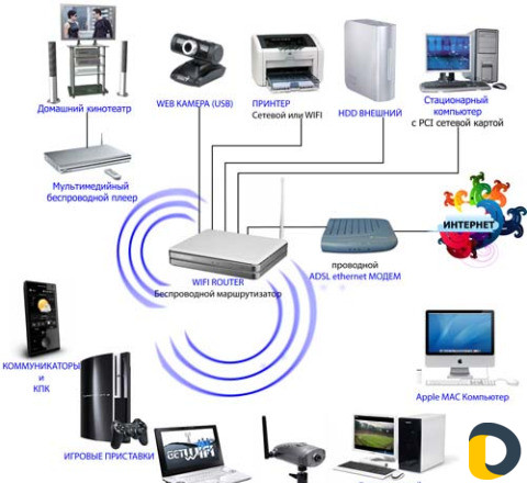 Wi-Fi Настройка Роутеров/Повторителей/Усилителител