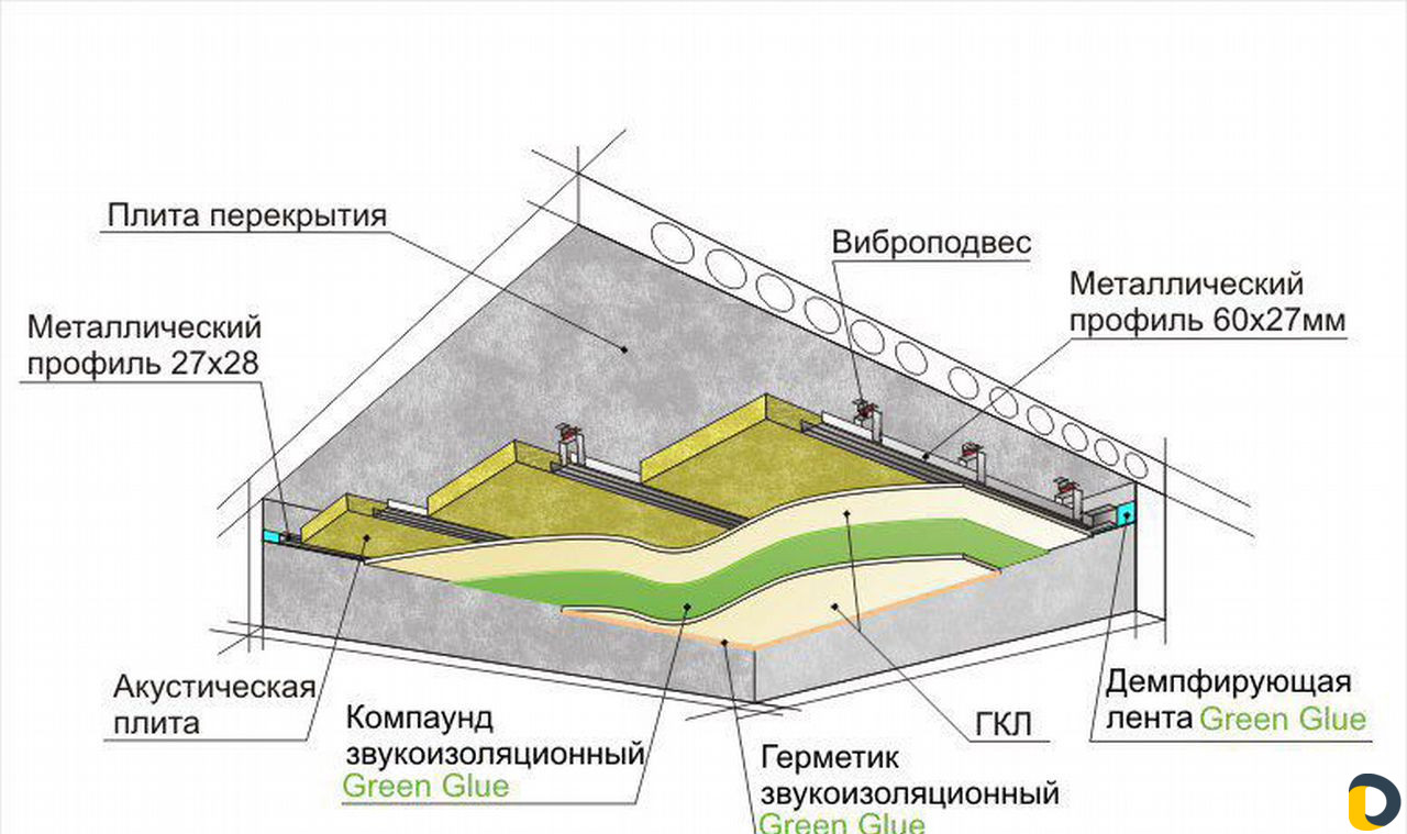 Звукоизоляция помещений