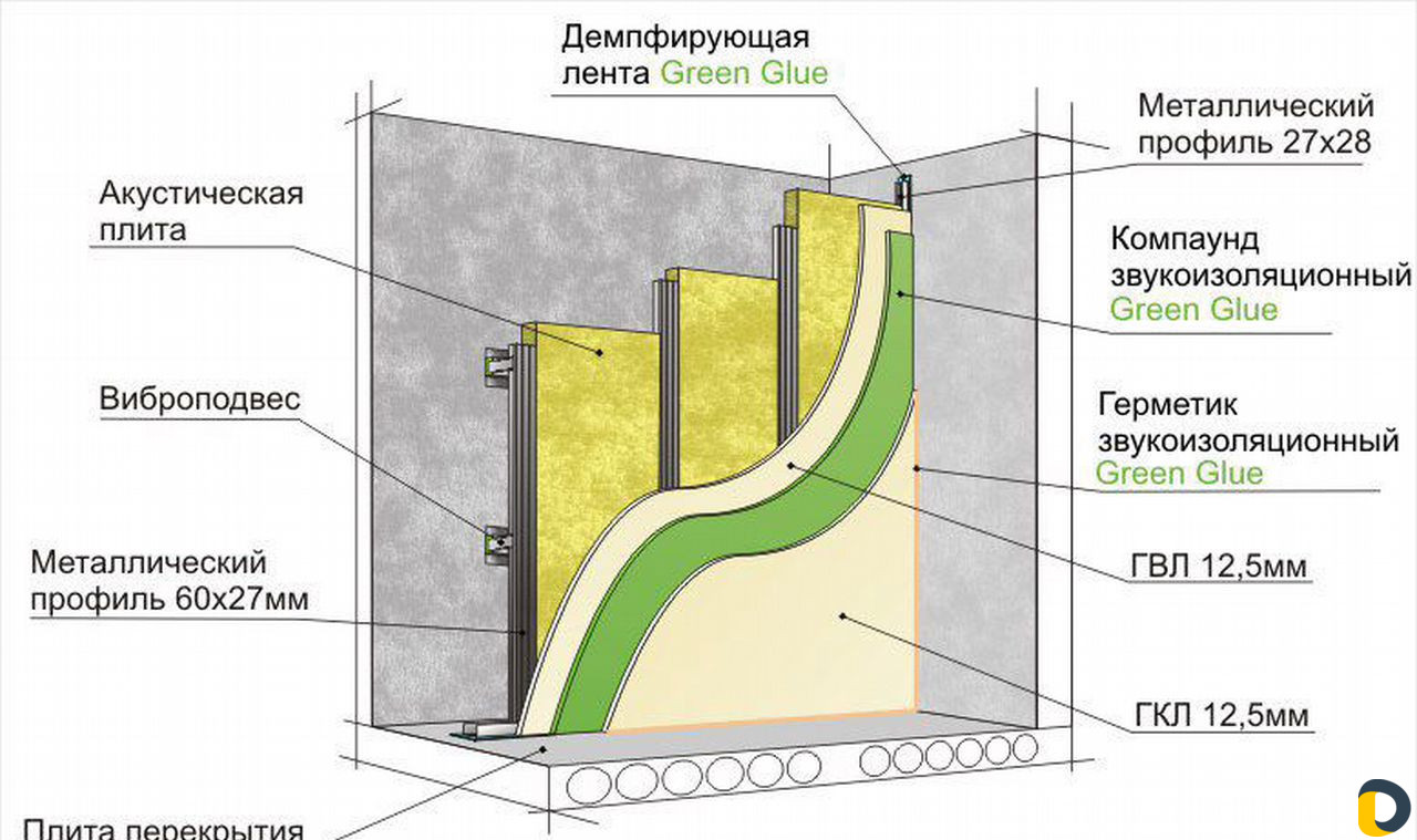 Звукоизоляция помещений