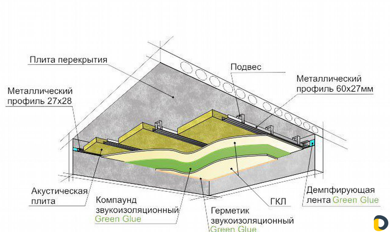 Звукоизоляция помещений
