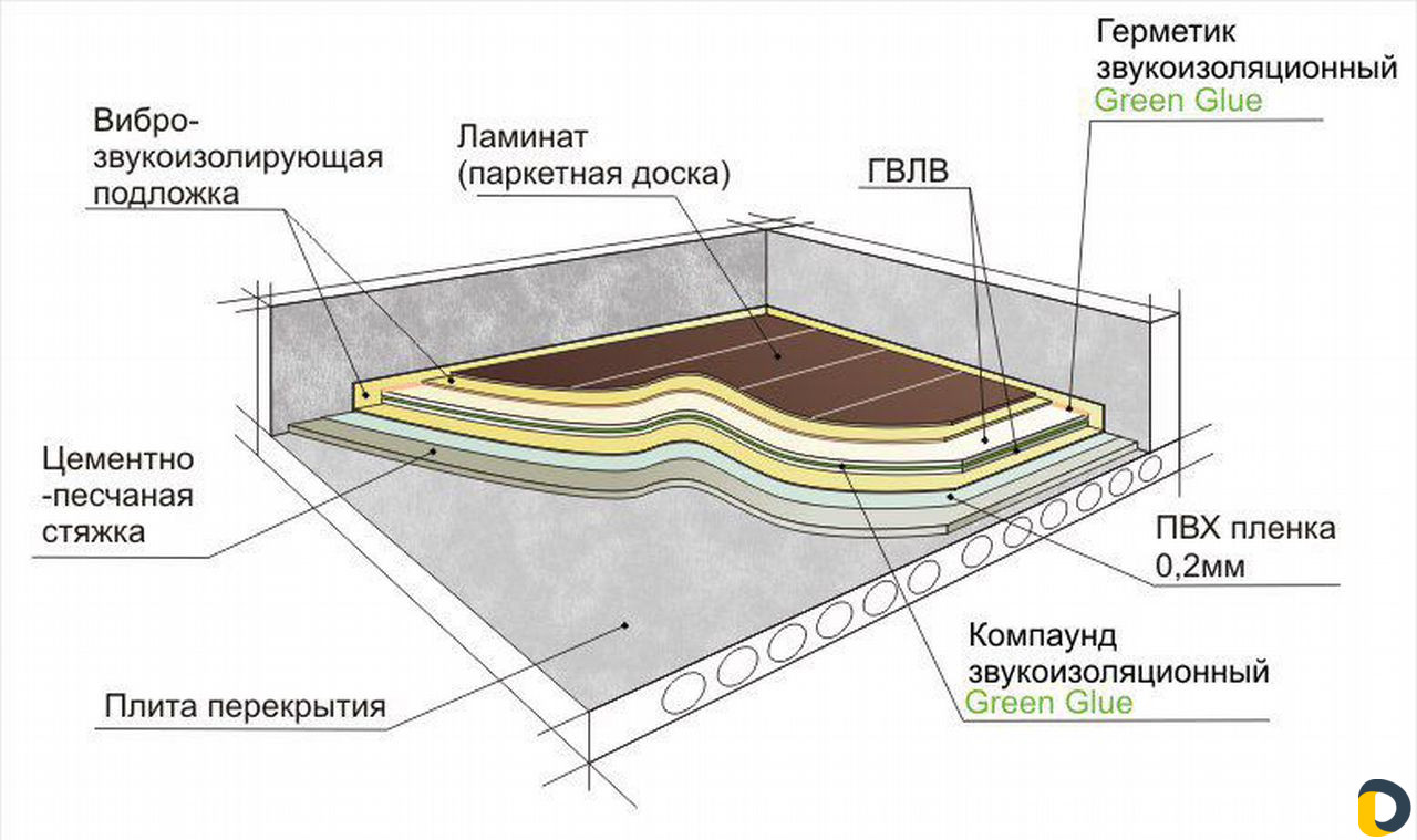 Звукоизоляция помещений